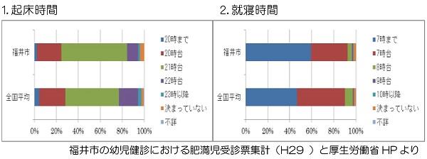 全国と福井市の起床時間と就寝時間の比較