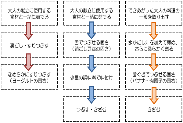 取り分けのポイント