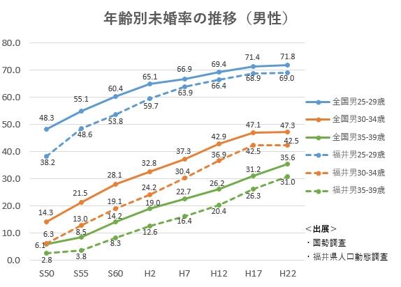 年齢別未婚率の推移（男性）