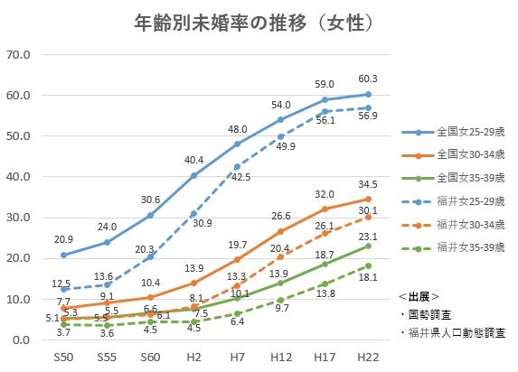 年齢別未婚率の推移（女性）