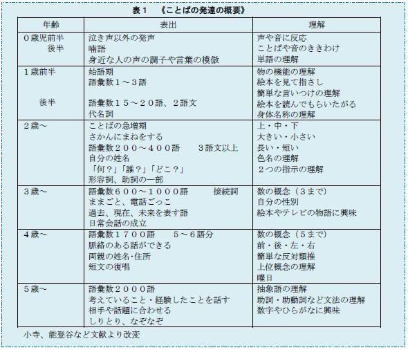 言葉の発達の概要