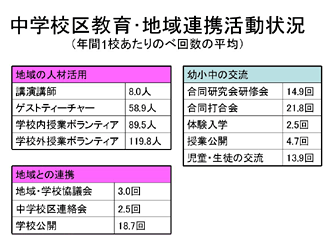 中学校区教育・地域連携活動状況