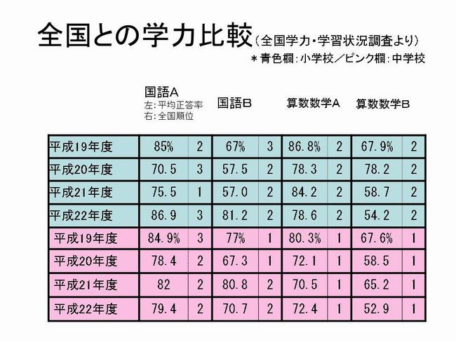 学力比較