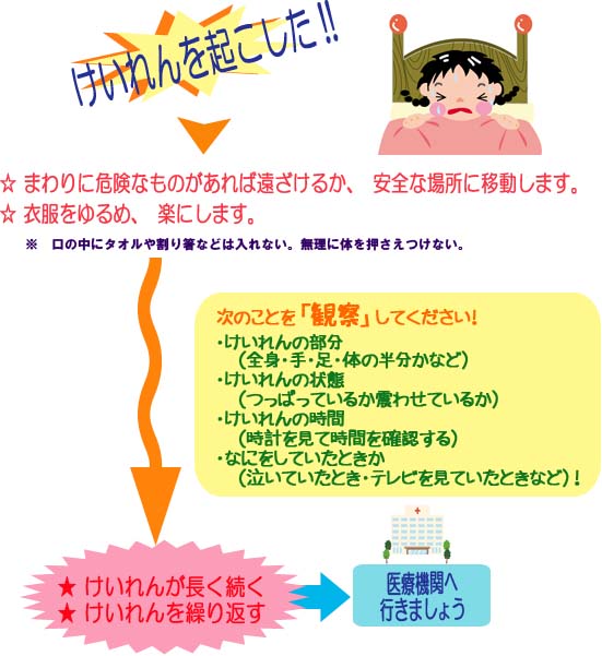 けいれんを起こしたら、まわりに危険なものがあれば、遠ざけるか、安全な場所に移動します。衣服をゆるめ、楽にします。※※　口の中にタオルや割り箸などは入れない。無理に体を押さえつけない。そして次のことを観察してください。「けいれんの部分」「けいれんの状態」「けいれんの時間」「何をしていたときに起きたか」　けいれんが長く続くとき、繰り返すときは医療機関へ！