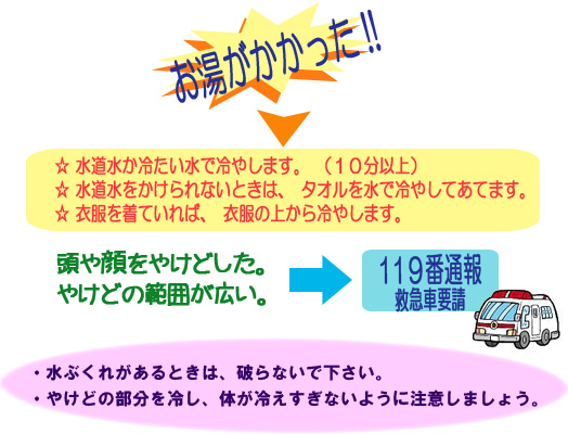 水道水か冷たい水で１０分以上冷やします。水道水をかけられないときは、タオルを水で冷やしてあてます。衣服を着ていれば、衣服の上から冷やします。頭や顔をやけどした、やけどの範囲が広い場合は救急車を要請。※水ぶくれがあるときは破らないで下さい。やけどの部分を冷し、体が冷えすぎないように注意しましょう。