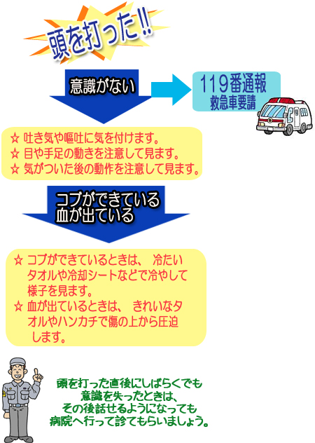 頭を打った。意識がない→救急車要請。吐き気や嘔吐に気を付けます。目や手足の動きを注意して見ます。気がついた後の動作を注意して見ます。「コブができた」「血が出ている」→コブができているときは、冷たいタオルや冷却シートなどで冷やして様子を見ます。血が出ているときは、きれいなタオルやハンカチで傷の上から圧迫します。頭を打った直後にしばらくでも意識を失ったときは、その後話せるようになっても病院へ行って診てもらいましょう。