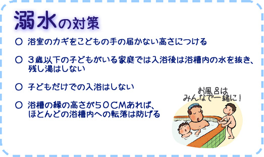 溺水の対策　○浴室のカギをこどもの手の届かない高さにつける　○３歳以下の子どもがいる家庭では入浴後は浴槽内の水を抜き、残し湯はしない　○子どもだけの入浴はしない　○浴槽の縁の高さが50センチあれば、ほとんどの浴槽内の転落は防げる 