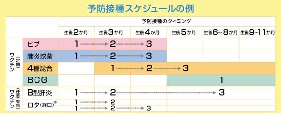 予防接種のスケジュールの例