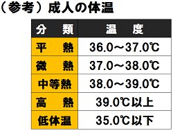 （参考）成人の体温