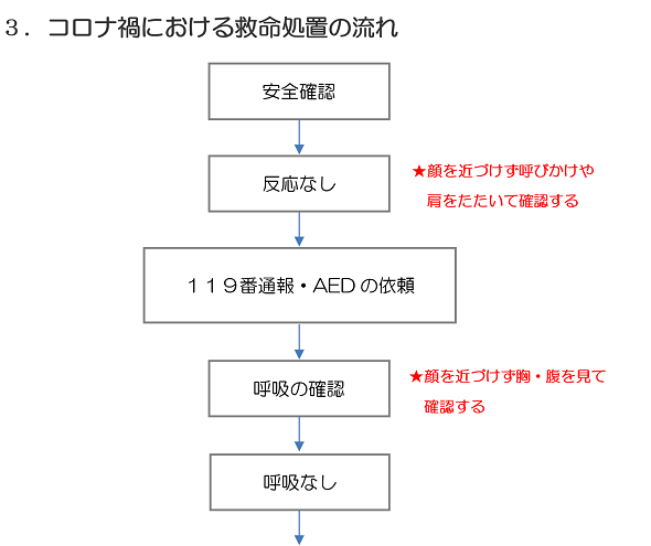 ３．コロナ禍における救命処置の流れ