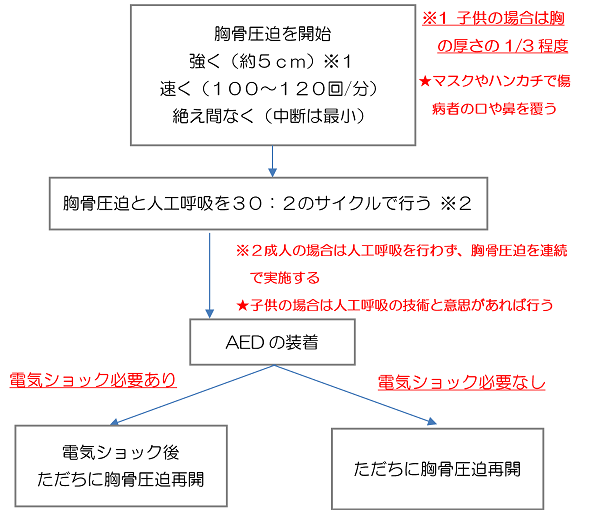 ３．コロナ禍における救命処置の流れ２