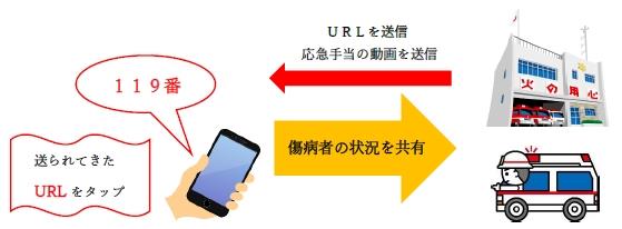 映像でつなぐ新しい１１９番通報のかたち