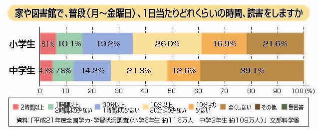 家や図書館で、普段（月～金曜日）、1日当たりどれくらいの時間、読書をしますか