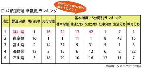 幸福度ランキング