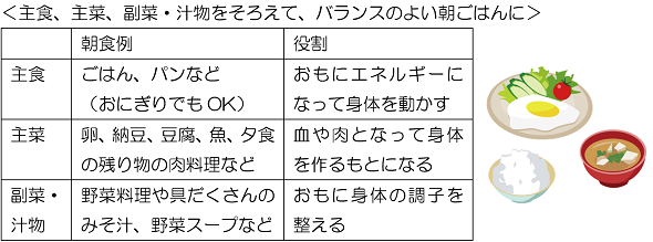 主食、主菜、副菜・汁物をそろえて、バランスのよい朝ごはんに