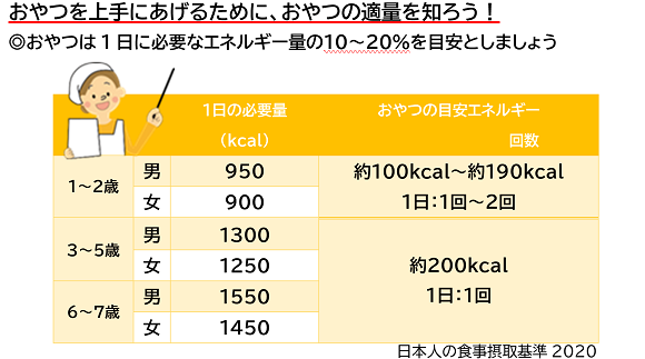 おやつを上手にあげるために、おやつの適量を知ろう！