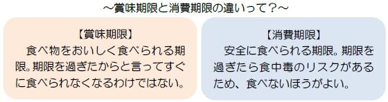 賞味期限と消費期限の違いって