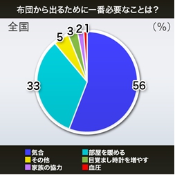 布団から出るために一番必要だと思うことは？