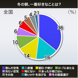 冬の朝いちばん好きなことは？